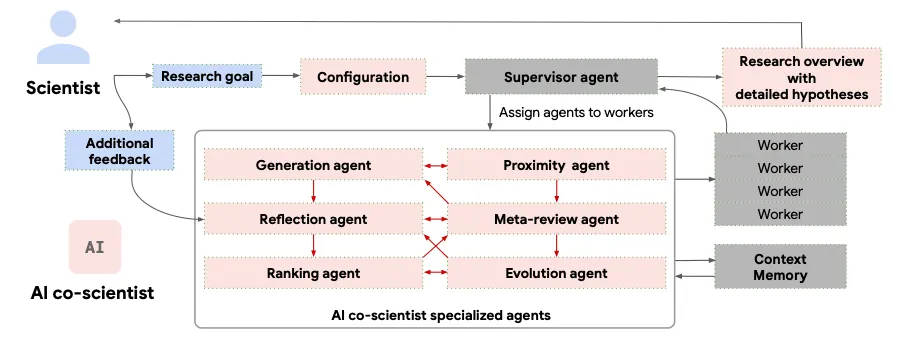 AI co-scientistの概要